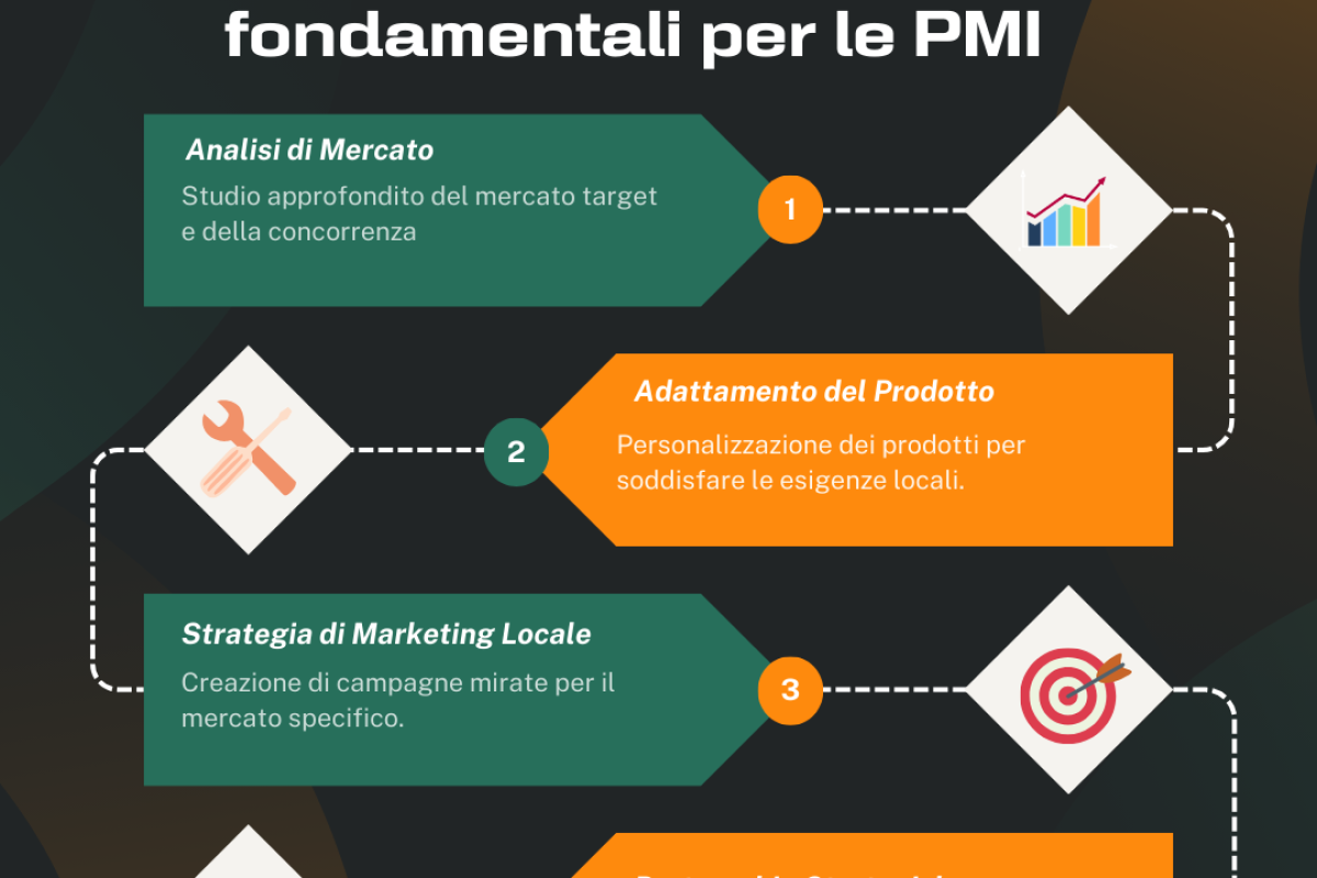 Penetrare in Nuovi Mercati 4 Passi Fondamentali per le PMI